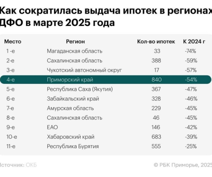 Ипотека на ДВ снижается